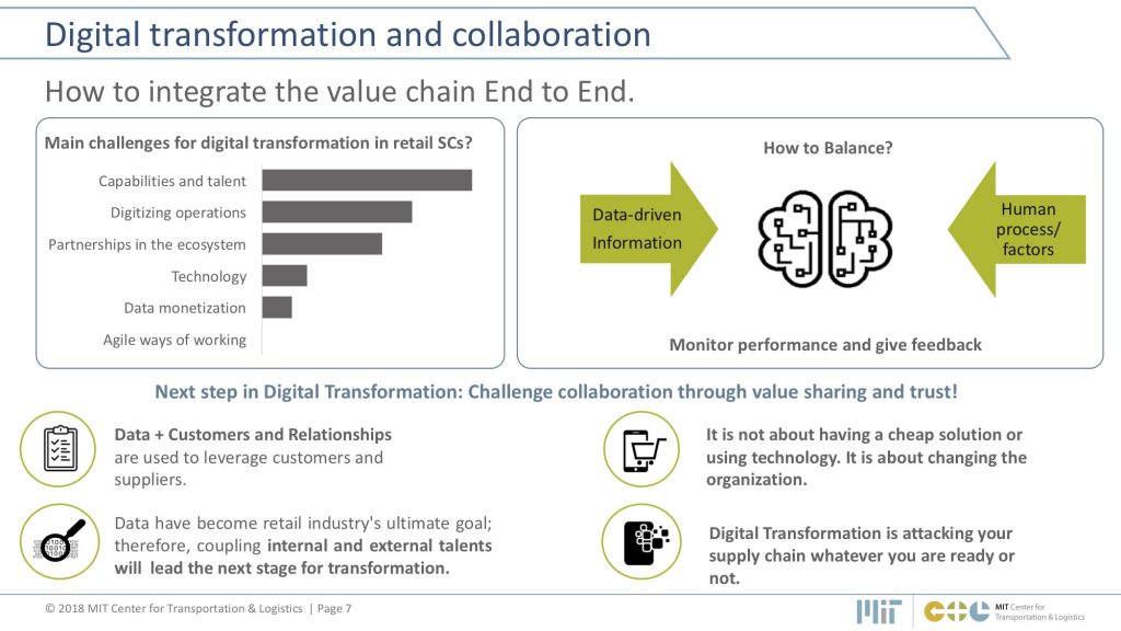 Digital Transformation at the Future of Retail